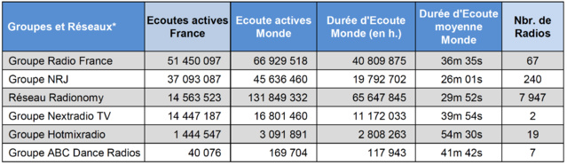 Top 20 des radios digitales les plus écoutées Top 20 des radios digitales les plus écoutées