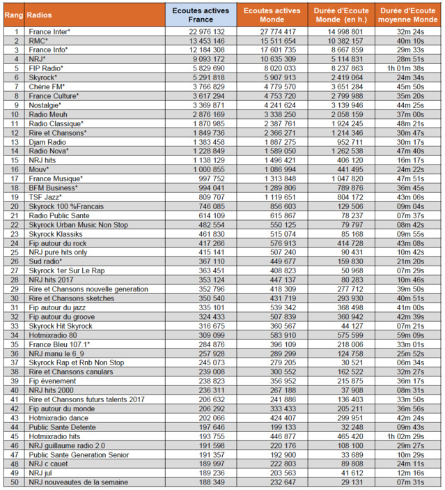Top 20 des radios digitales les plus écoutées Top 20 des radios digitales les plus écoutées