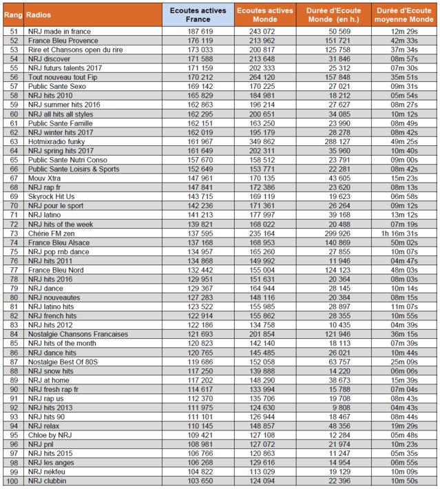 * radios dont le flux audio est identique à celui de la station FM diffusée sur les ondes, au même moment (Simulcast) * radios dont le flux audio est identique à celui de la station FM diffusée sur les ondes, au même moment (Simulcast)