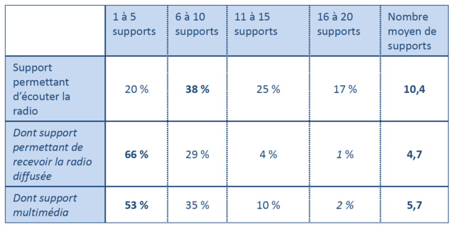 Le nombre moyen de supports dédiés à la radio reste tendanciellement stable. En 2012, il était de 4,9 par individu © CSA Le nombre moyen de supports dédiés à la radio reste tendanciellement stable. En 2012, il était de 4,9 par individu © CSA