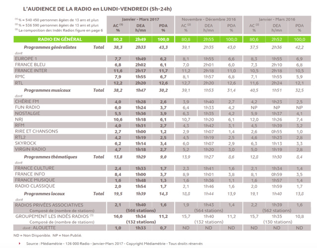 126 000 Radio : tous les résultats 126 000 Radio : tous les résultats