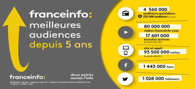 Avec 8.4, franceinfo est en grande forme Avec 8.4, franceinfo est en grande forme
