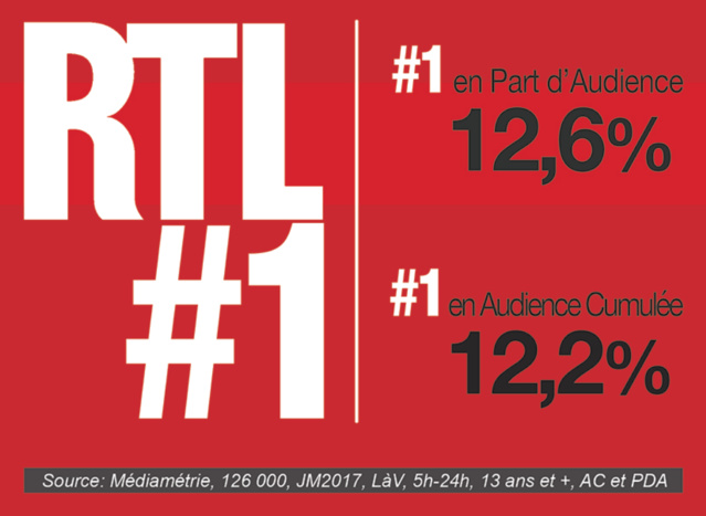 RTL progresse encore RTL progresse encore