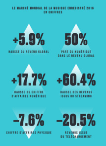 Les revenus mondiaux de la musique enregistrée en progression de 5.9% Les revenus mondiaux de la musique enregistrée en progression de 5.9%