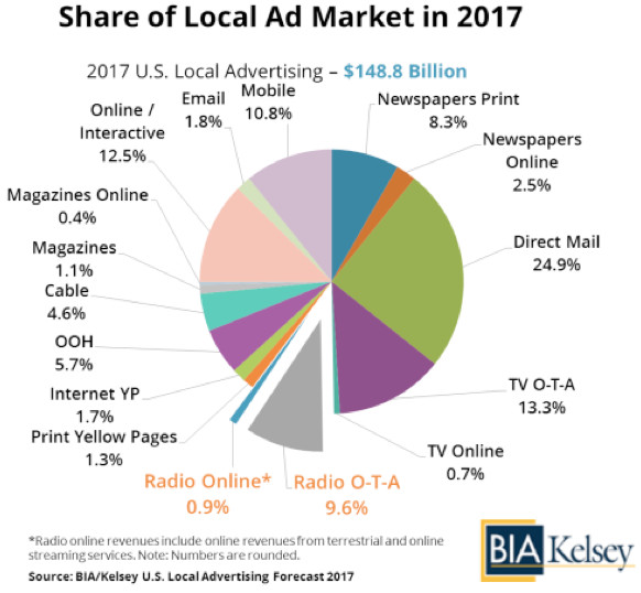 Les radios américaines captent 10,5% du marché publicitaire local et progressent grâce au digital
