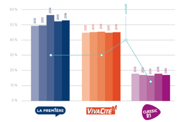 La RTBF remplit ses obligations en termes de quotas La RTBF remplit ses obligations en termes de quotas