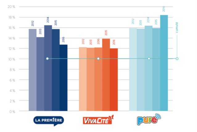 La RTBF remplit ses obligations en termes de quotas La RTBF remplit ses obligations en termes de quotas