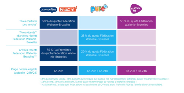 La RTBF remplit ses obligations en termes de quotas La RTBF remplit ses obligations en termes de quotas
