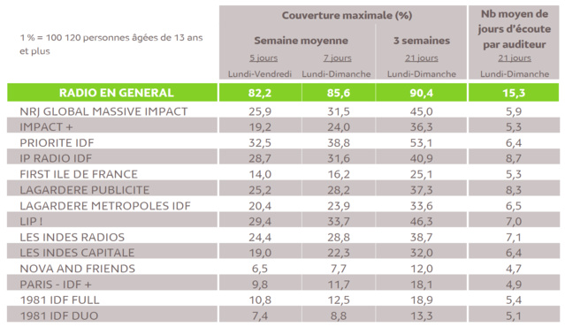 Source : Médiamétrie - Panel Radio Ile de France 2016/2017 - Copyright Médiamétrie - Tous droits réservés Source : Médiamétrie - Panel Radio Ile de France 2016/2017 - Copyright Médiamétrie - Tous droits réservés