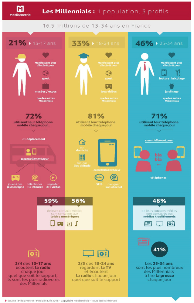 Les Millennials, qui sont-ils vraiment ? Les Millennials, qui sont-ils vraiment ?