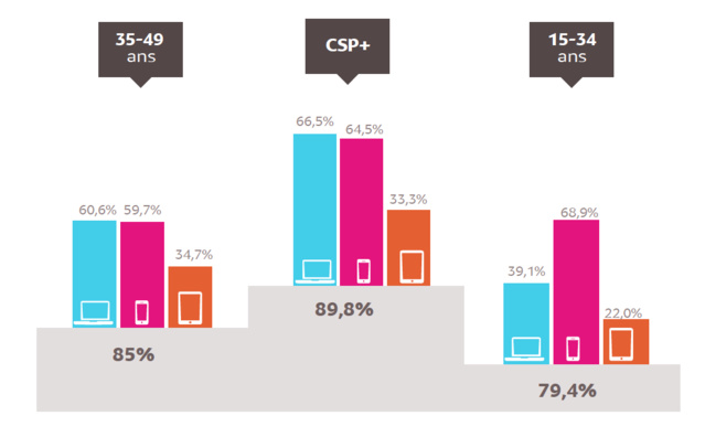 Source : Médiamétrie et Mediametrie//NetRatings – Audience Internet Global – France – mars 2017 – Base : 15 ans et plus – Copyright Mediametrie//NetRatings - Tous droits réservés