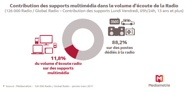 Près de 7 millions de personnes écoutent la radio sur les supports multimédia