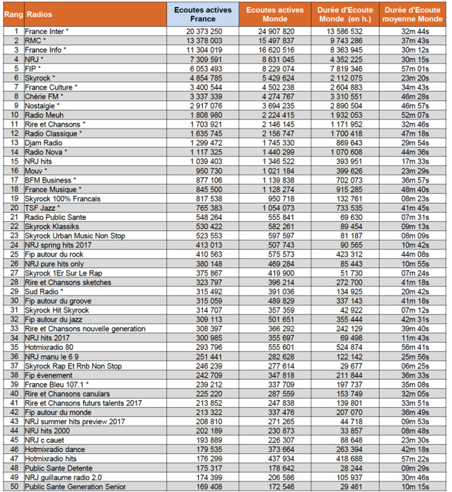 ACPM : les flux radio les plus puissants en avril ACPM : les flux radio les plus puissants en avril