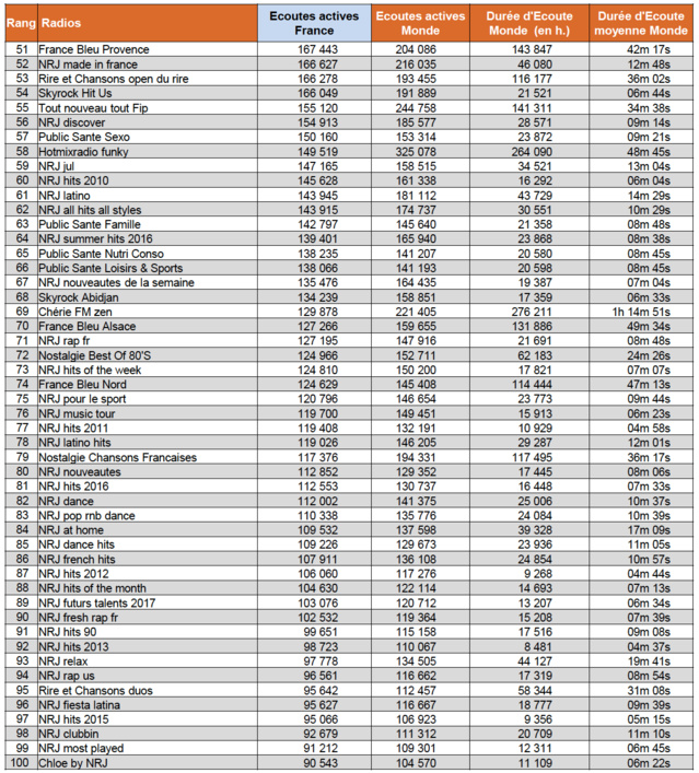 ACPM : les flux radio les plus puissants en avril ACPM : les flux radio les plus puissants en avril