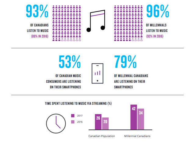 Source : Nielsen Music 360 Canada (Millennials: 18-34) © The Nielsen Compagny Source : Nielsen Music 360 Canada (Millennials: 18-34) © The Nielsen Compagny