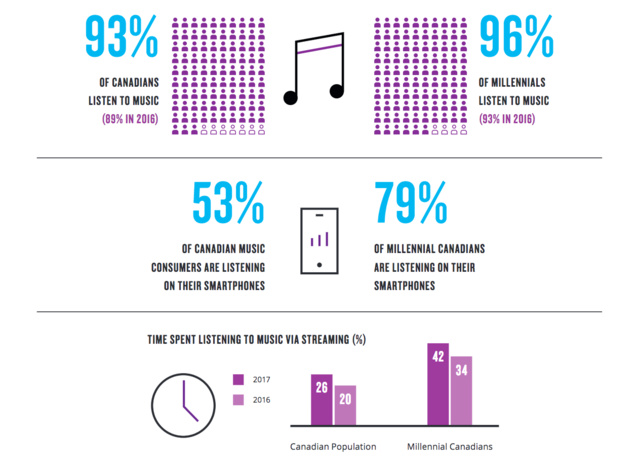 Source : Nielsen Music 360 Canada (Millennials: 18-34) © The Nielsen Compagny