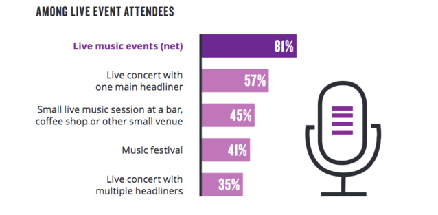 Source : Nielsen Music 360 Canada © The Nielsen Compagny Source : Nielsen Music 360 Canada © The Nielsen Compagny