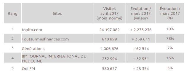 Source : Médiamétrie - eStat’Web – Avril 2017- Copyright Médiamétrie - Tous droits réservés