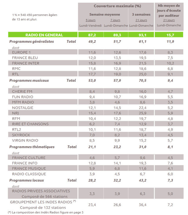 Source : Médiamétrie - Panel Radio 2016/2017 - Copyright Médiamétrie - Tous droits réservés Source : Médiamétrie - Panel Radio 2016/2017 - Copyright Médiamétrie - Tous droits réservés