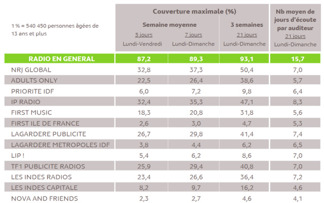 Source : Médiamétrie - Panel Radio 2016/2017 - Copyright Médiamétrie - Tous droits réservés Source : Médiamétrie - Panel Radio 2016/2017 - Copyright Médiamétrie - Tous droits réservés