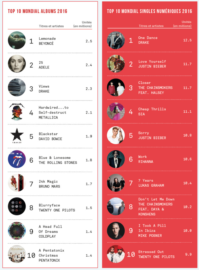 Sources : IFPI (Albums physiques et téléchargés inclus. Hors streaming) / IFPI (Titres en unités, incluant téléchargements et streaming) Sources : IFPI (Albums physiques et téléchargés inclus. Hors streaming) / IFPI (Titres en unités, incluant téléchargements et streaming)