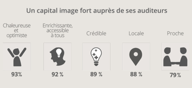 Audience en hausse pour le réseau RCF Audience en hausse pour le réseau RCF