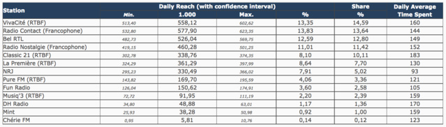 Toutes les audiences des radios en Belgique Toutes les audiences des radios en Belgique