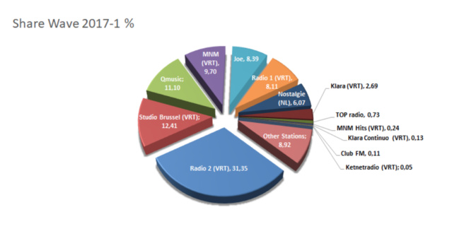 Toutes les audiences des radios en Belgique Toutes les audiences des radios en Belgique