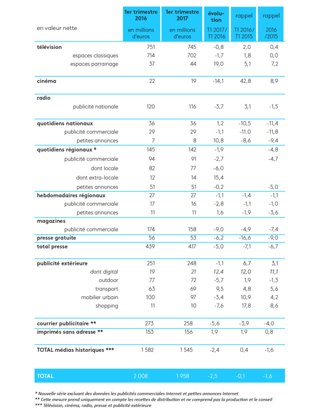 Un marché publicitaire "attentiste" au 1er trimestre 2017 Un marché publicitaire "attentiste" au 1er trimestre 2017