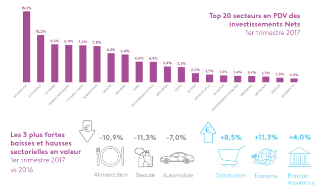 Un marché publicitaire "attentiste" au 1er trimestre 2017 Un marché publicitaire "attentiste" au 1er trimestre 2017