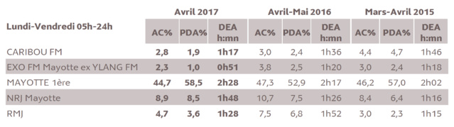 Source : Médiamétrie - Etude ad hoc Mayotte - Avril 2017- Copyright Médiamétrie - Tous droits réservés