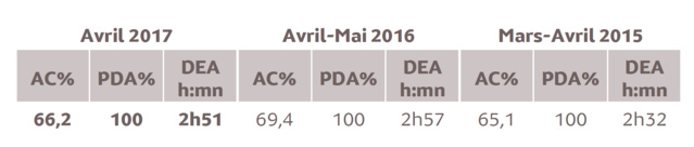 Source : Médiamétrie - Etude ad hoc Mayotte - Avril 2017- Copyright Médiamétrie - Tous droits réservés Source : Médiamétrie - Etude ad hoc Mayotte - Avril 2017- Copyright Médiamétrie - Tous droits réservés