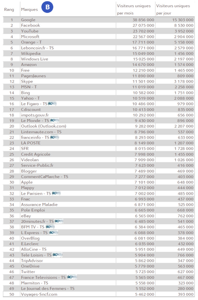 Plus de 28 millions de Français sur les sites d’actualités Plus de 28 millions de Français sur les sites d’actualités