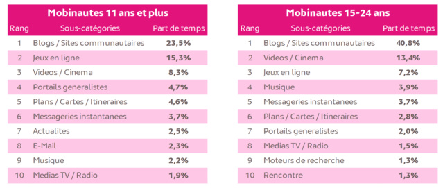 33 minutes par jour sur Internet depuis son smartphone 33 minutes par jour sur Internet depuis son smartphone