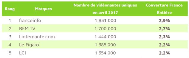 9.9 millions de vidéonautes sur les sites d’Actualités 9.9 millions de vidéonautes sur les sites d’Actualités