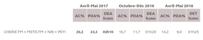 Source : Médiamétrie - Métridom Guyane Avril-Mai 2017 - 13 ans et plus - Copyright Médiamétrie - Tous droits réservés Source : Médiamétrie - Métridom Guyane Avril-Mai 2017 - 13 ans et plus - Copyright Médiamétrie - Tous droits réservés
