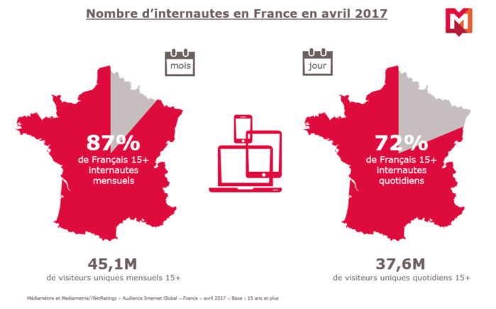37.6 millions de Français sur Internet chaque jour 37.6 millions de Français sur Internet chaque jour