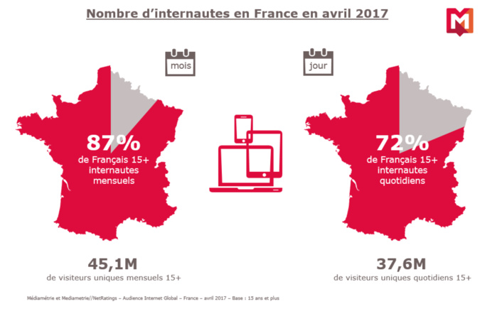 37.6 millions de Français sur Internet chaque jour