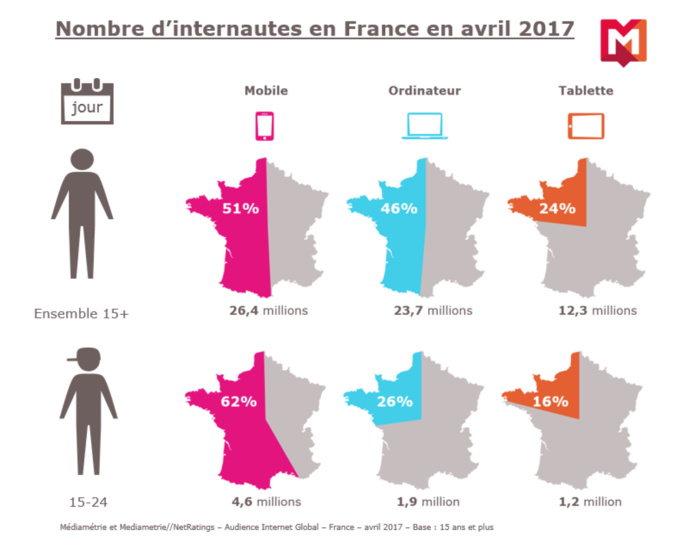 37.6 millions de Français sur Internet chaque jour 37.6 millions de Français sur Internet chaque jour