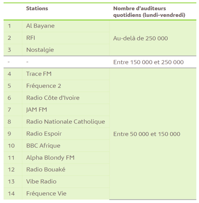 L’audience de la radio en Côte d’Ivoire L’audience de la radio en Côte d’Ivoire