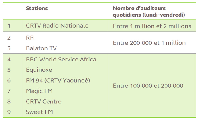 L’audience de la radio au Cameroun L’audience de la radio au Cameroun