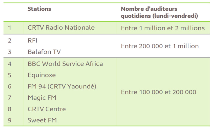 L’audience de la radio au Cameroun