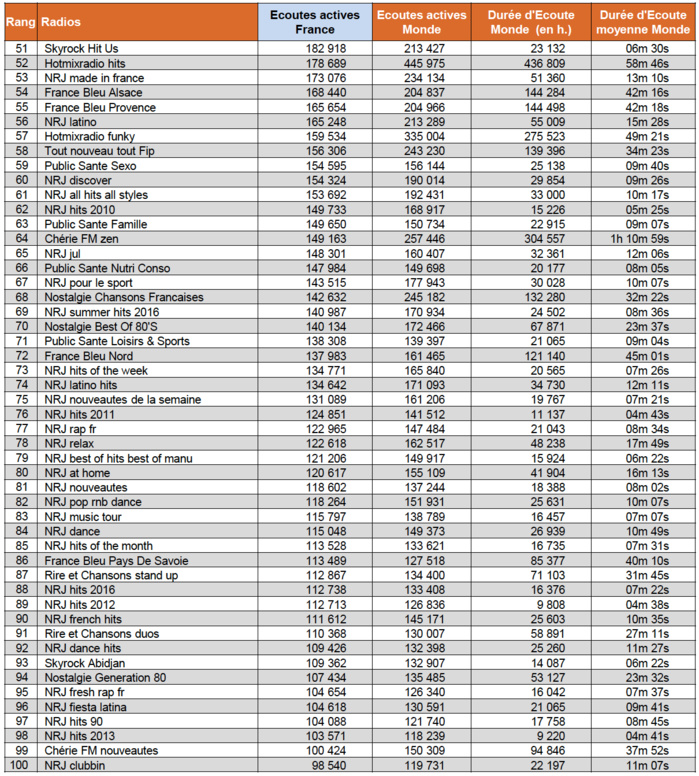 * il s'agit des Radios dont le flux audio est identique à celui de la station FM diffusée sur les ondes, au même moment (Simulcast) * il s'agit des Radios dont le flux audio est identique à celui de la station FM diffusée sur les ondes, au même moment (Simulcast)