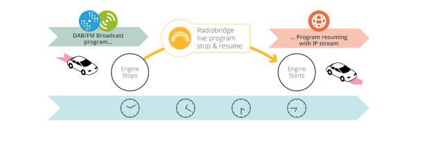 V-Traffic, TDF et Alpine annoncent le lancement de Radiobridge