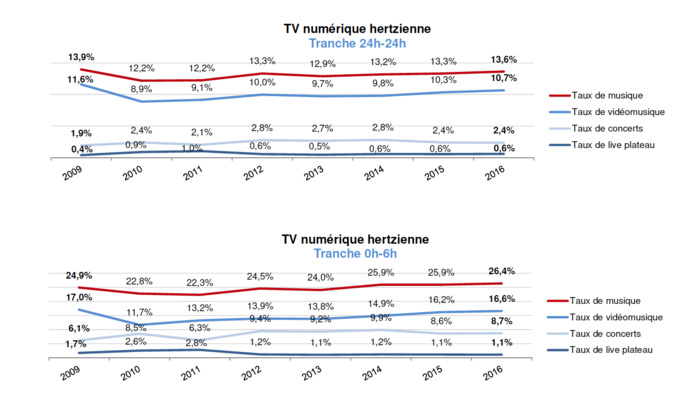 Évolution des taux de musique par tranche horaire © Observatoire de la musique Évolution des taux de musique par tranche horaire © Observatoire de la musique