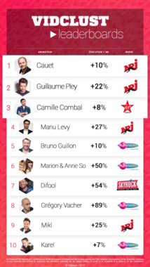 Plus de 1.3 milliard de vues sur YouTube pour Cauet Plus de 1.3 milliard de vues sur YouTube pour Cauet