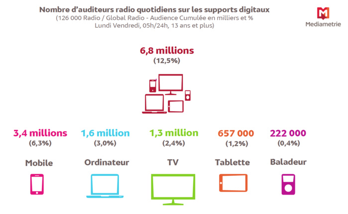 Près de 7 millions de personnes écoutent la radio sur les supports multimédia Près de 7 millions de personnes écoutent la radio sur les supports multimédia