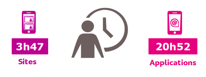 Les mobinautes consacrent beaucoup de temps aux applications Les mobinautes consacrent beaucoup de temps aux applications