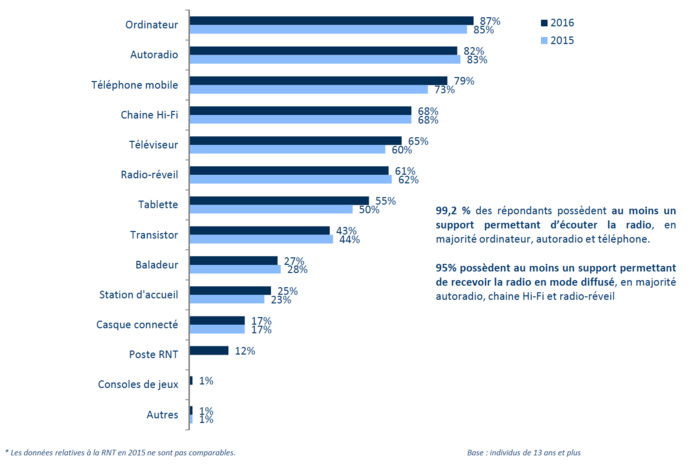 99,2 % des individus possèdent au moins un support permettant d’écouter la radio © CSA 99,2 % des individus possèdent au moins un support permettant d’écouter la radio © CSA