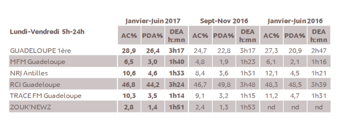 Source : Médiamétrie – Métridom Janvier-Juin 2017 - 13 ans et plus - Copyright Médiamétrie - Tous droits réservés